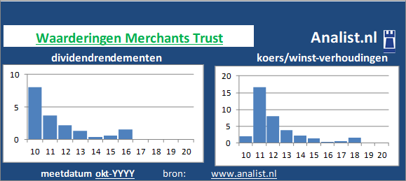 koerswinst/><BR><p>Het bedrijf  keerde in de voorbije 5 jaar geen dividenden uit. Gemeten vanaf 2015 was het gemiddelde dividendrendement 6,7 procent. </p></p><p class=